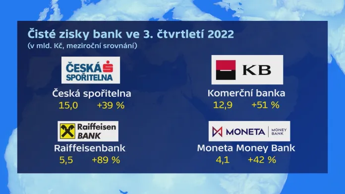 Čisté zisky bank ve 3. čtvrtletí 2022