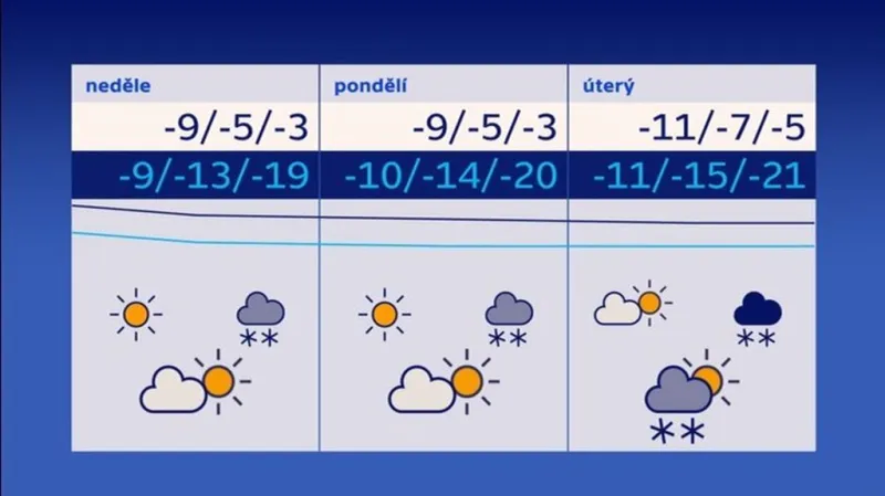 Předpověď počasí