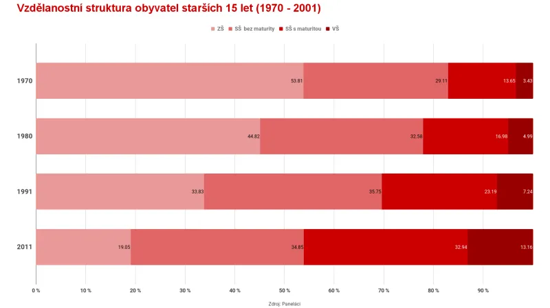 Dosažené vzdělání obyvatel panelových domů