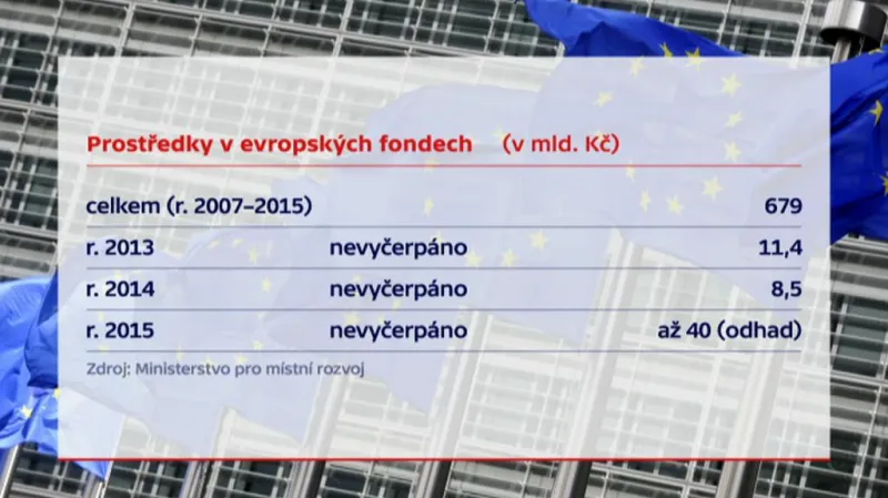 Využívání fondů