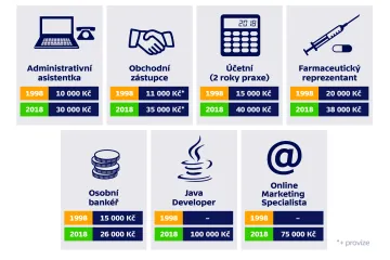 V roce 1998 byli hitem účetní či obchodníci, málokdo bral přes 30 tisíc. Teď je éra informatiků