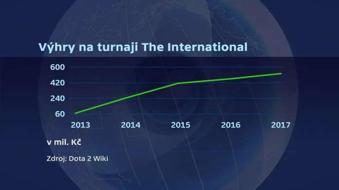 Růst výher na Turnaji The International
