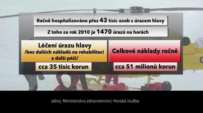 V ČR je hospitalizováno ročně více než čtyřicet tři tisíc osob s úrazem hlavy