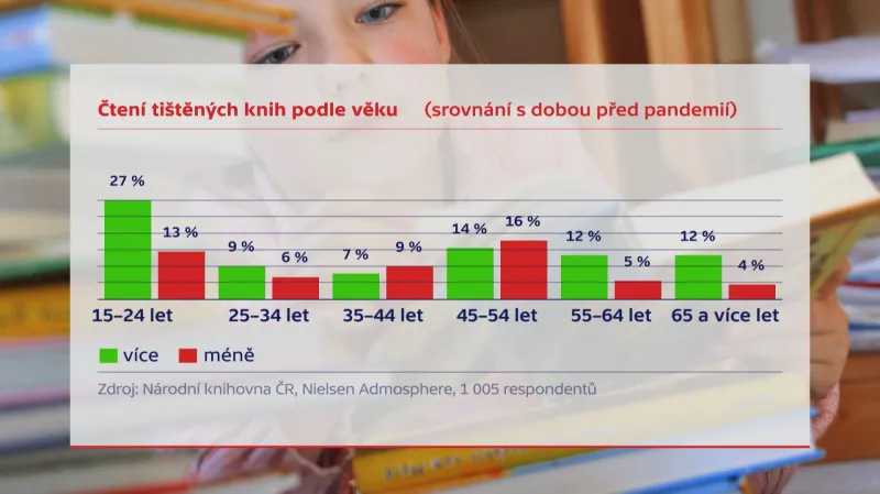 Z výkumu o čtení v době pandemie
