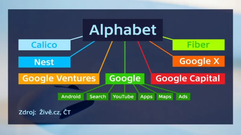 Organizační struktura Alphabet