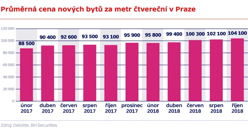 Průměrná cena nových bytů za metr čtvereční v Praze