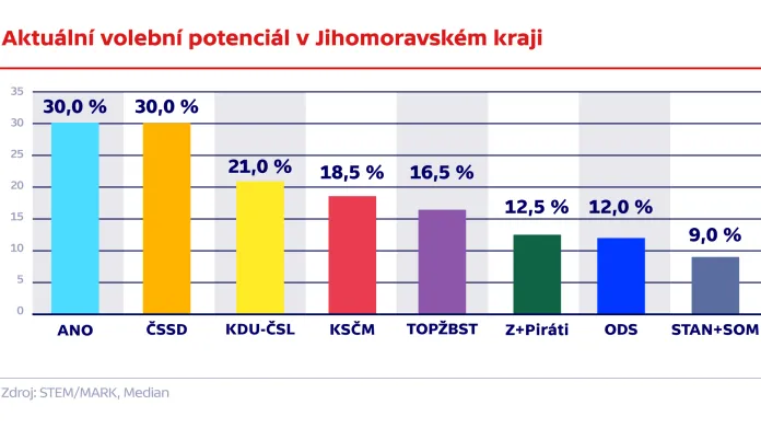 Aktuální volební potenciál v Jihomoravském kraji