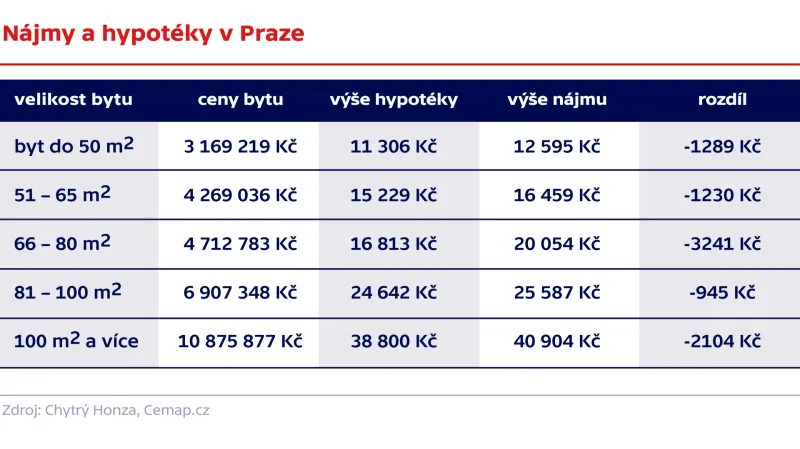 Nájmy a hypotéky v Praze