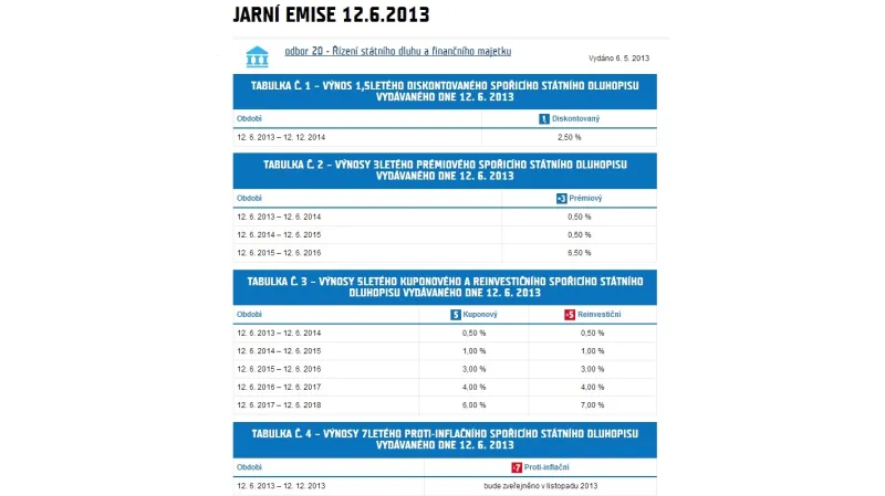 Výnosy státních dluhopisů