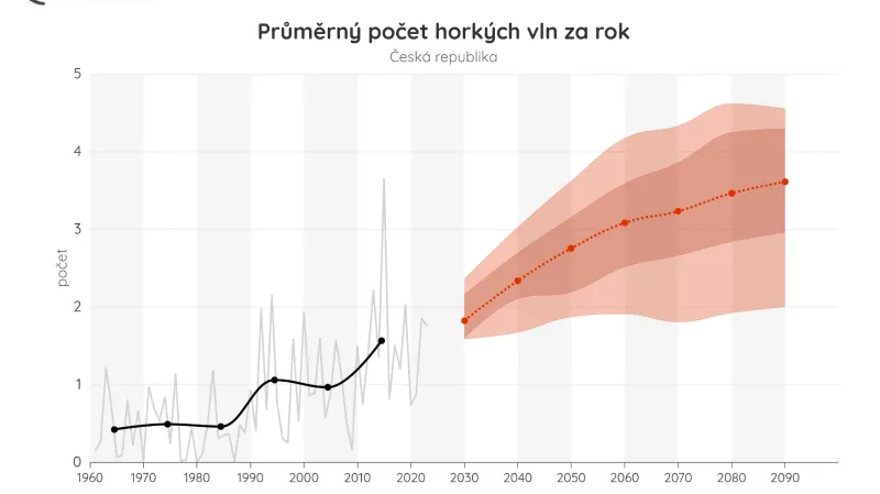 Průměrný počet horkých vln za rok podle měření a výhled podle různých scénářů, nejpravděpodobnější je medián. Celkový počet horkých vln v daném časovém období je vyjádřen jako průměrný počet za jeden rok