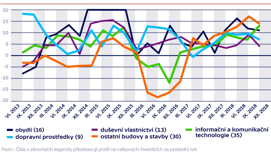 Struktura investic (v %, meziročně)