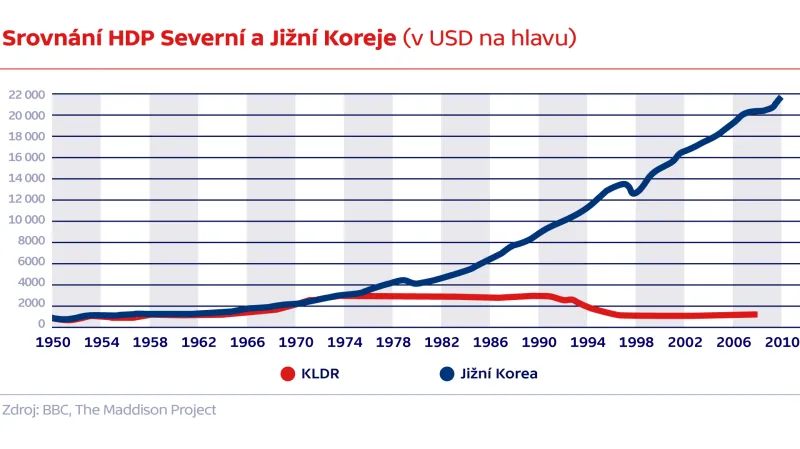 Srovnání HDP Severní a Jižní Koreje