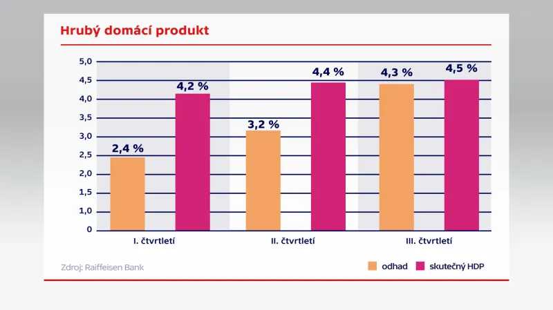Hrubý domácí produkt