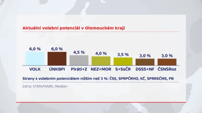 Aktuální volební potenciál v Olomouckém kraji (2. část)