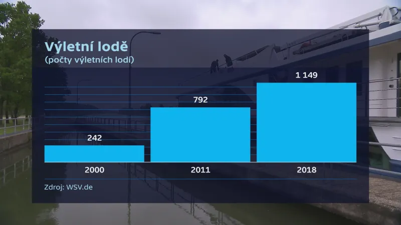Výletní lodě na kanálu Rýn–Mohan–Dunaj