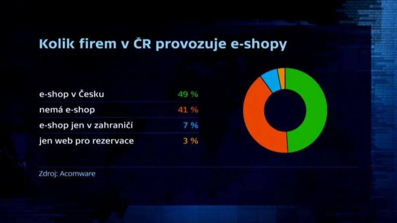 Firmy provozující v ČR internetový prodej