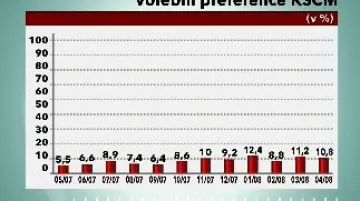 Volební preference KSČM