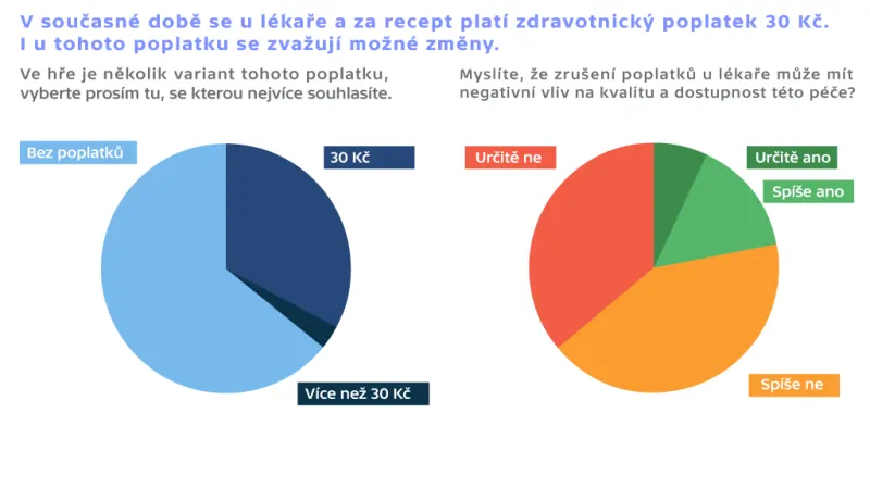Výzkum agentury STEM/MARK o poplatcích u lékaře