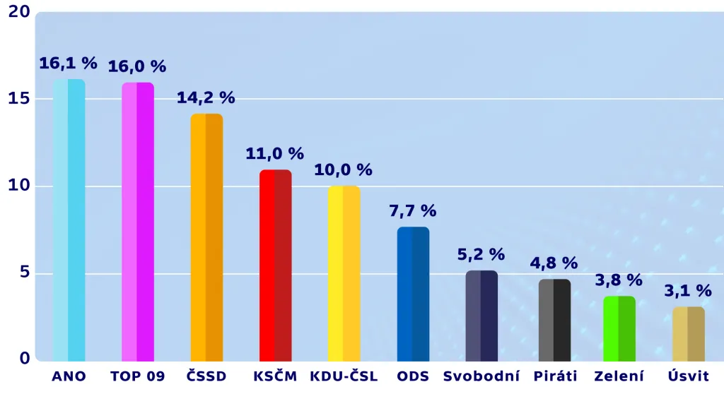 Výsledky voleb do EP 2014