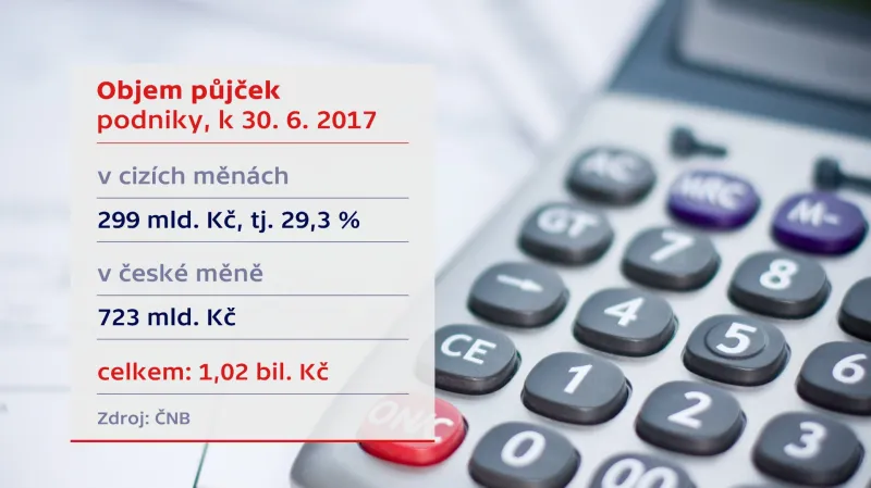 Objem půjček podniků