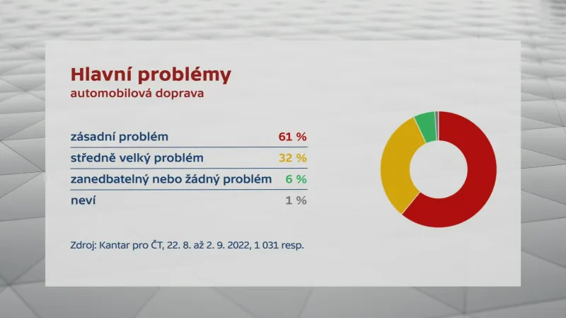 Hlavní problémy - automobilová doprava