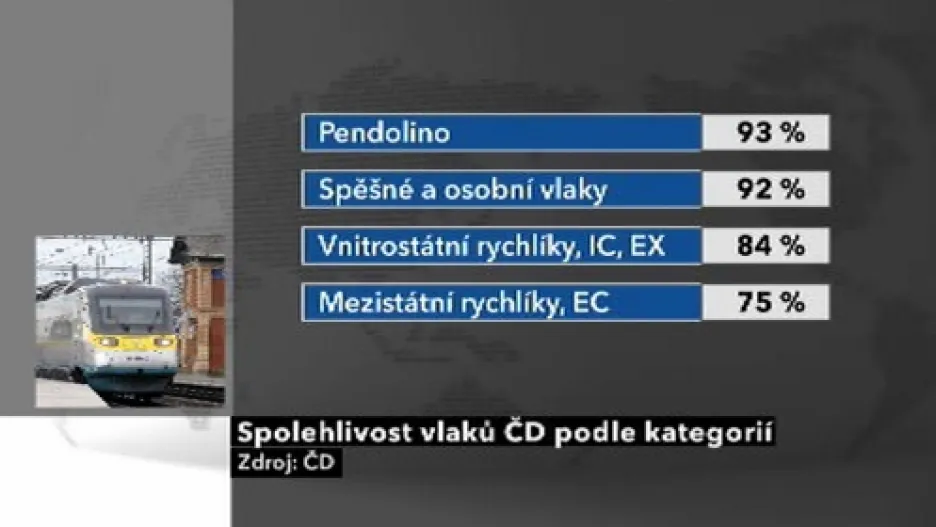 Spolehlivost vlaků ČD podle kategorií