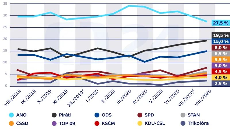 Volební model – vývoj preferencí