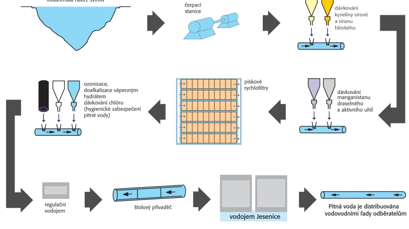 Čištění vody z nádrže Švihov