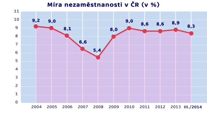 Graf míry nezaměstnanosti