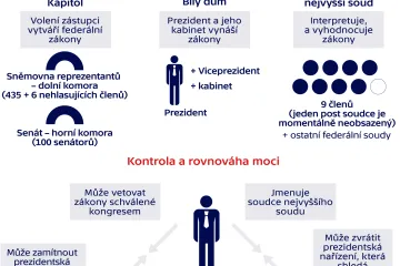 Rozdělení moci USA