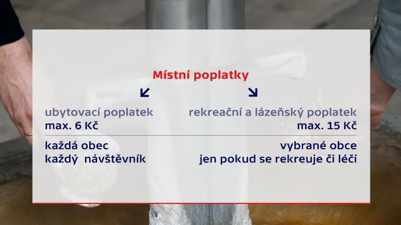 Místní poplatky – ubytovací, lázeňský, rekreační
