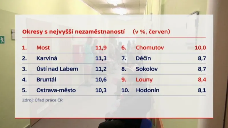 Nezaměstnanost po okresech