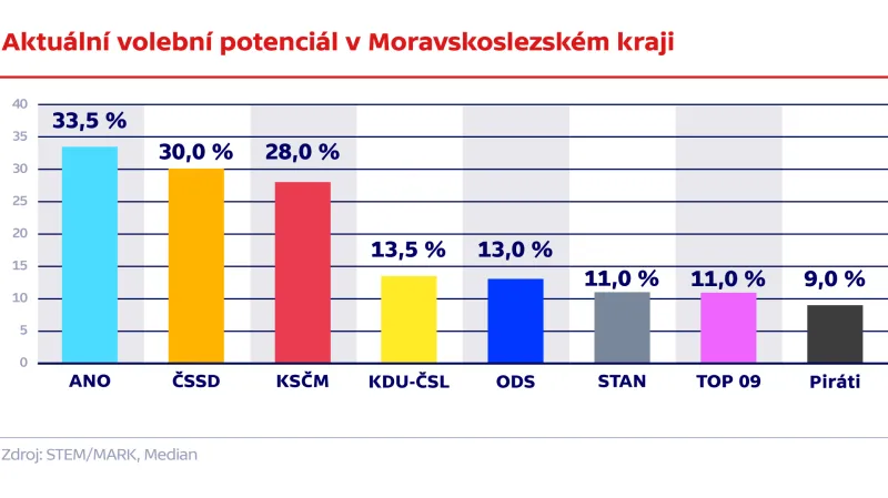 Aktuální volební potenciál v Moravskoslezském kraji