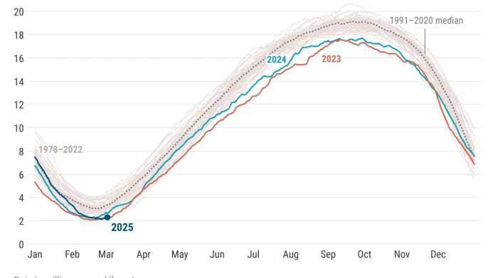 Denní rozsah antarktického mořského ledu (v milionech čtverečních kilometrů) od října 1978 do 2. března 2025. Rok 2025 je znázorněn tmavě modrou čarou, rok 2024 světlejší modrou čarou a rok 2023 oranžovou čarou