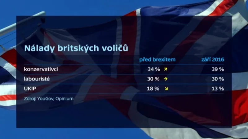 Nálady britských voličů