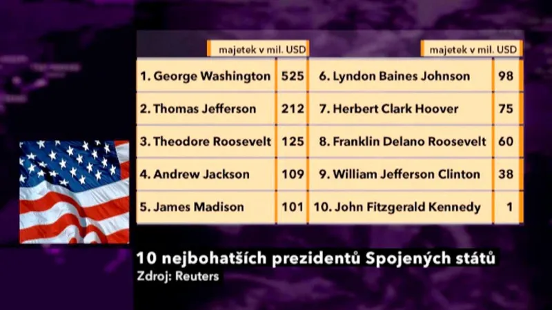 10 nejbohatších prezidentů (majetek v mil. USD)