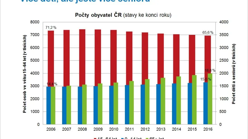 Počty dětí a seniorů