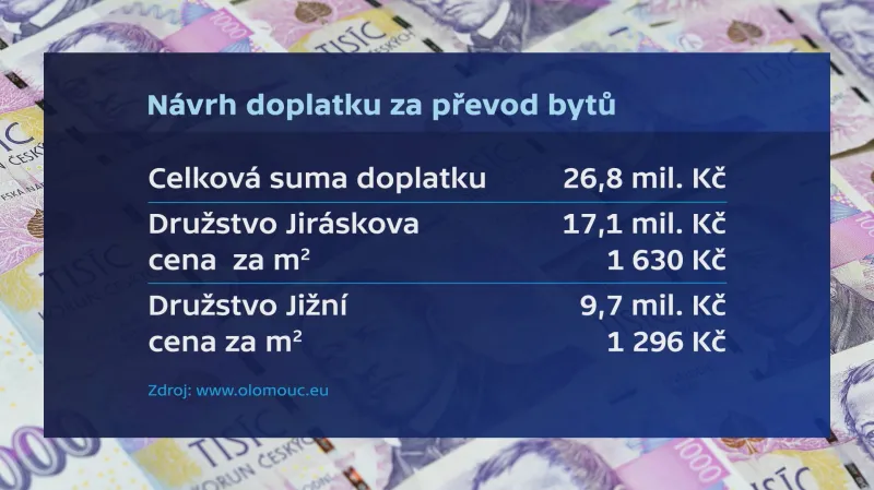Návrh doplatků za převod bytů v ulici Topolová v Olomouci