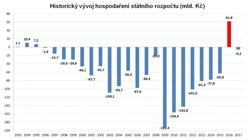 Vývoj hospodaření státního rozpočtu