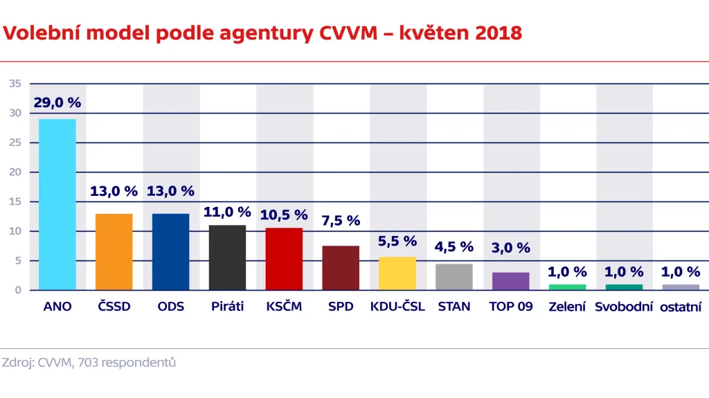 Volební model podle agentury CVVM – květen 2018
