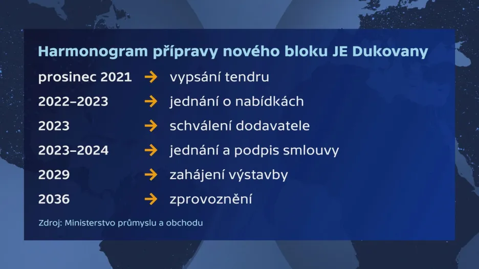 Harmonogram přípravy nového bloku Jaderné elektrárny Dukovany