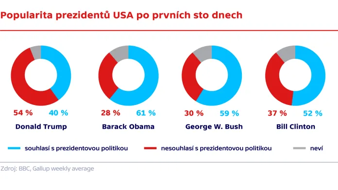 Popularita prezidentů USA po prvních sto dnech