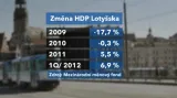 Vývoj HDP Lotyšska