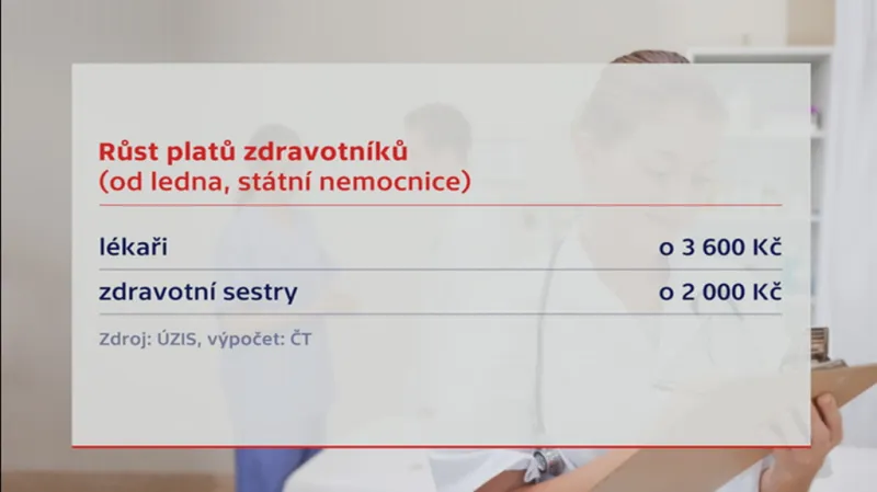 Růst platů zdravotníků