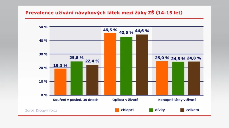 Prevalence užívání návykových látek