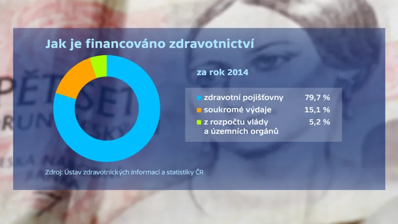 Státní rozpočet – Jak je financováno ministerstvo zdravotnictví