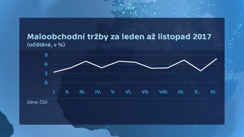 Vývoj maloobchodních tržeb