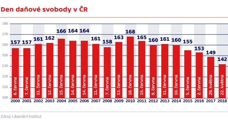 Den daňové svobody v ČR