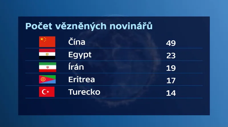 Počet vězněných novinářů v roce 2015