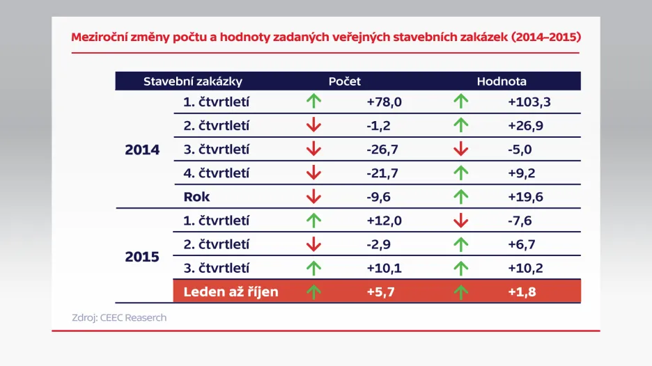 Meziroční změny počtu a hodnoty zadaných veřejných stavebních zakázek